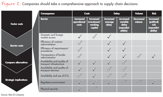 Pricing Decisions In A Foreign Market Can Most Likely Be Limited By Which Constraint