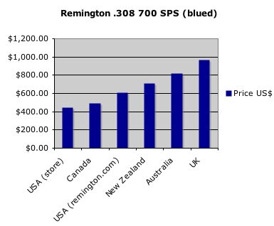 Pricing Guns World