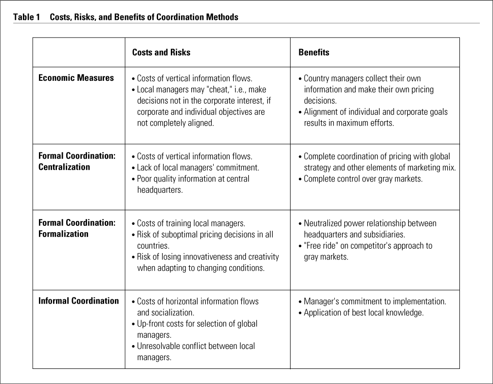 Pricing Methods In Marketing Management