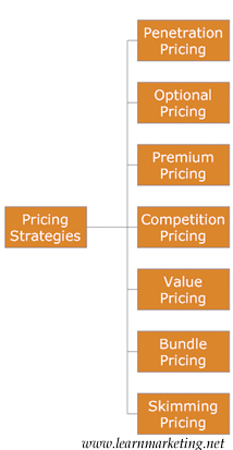 Pricing Methods In Marketing Management