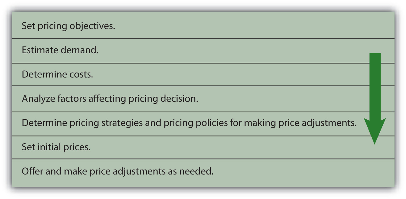 Pricing Objectives And Strategies