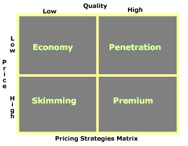 Pricing Objectives In Marketing