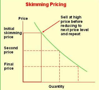 Pricing Objectives In Marketing