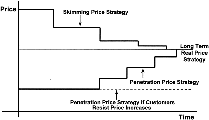 Pricing Objectives In Marketing