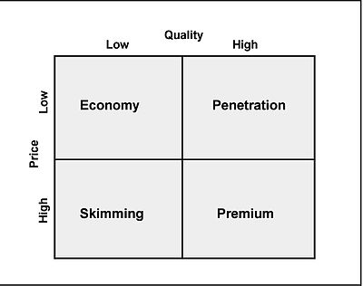 Pricing Strategies In Marketing