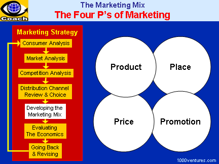 Pricing Strategies In Marketing