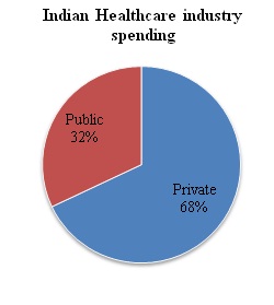 Private Health Care System In India