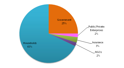 Private Health Care System In India