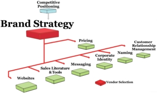 Product Features And Benefits Positioning Strategy