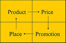 Product Mix Pricing Strategies