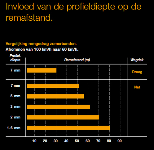 Profieldiepte Banden