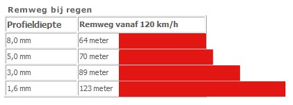 Profieldiepte Banden