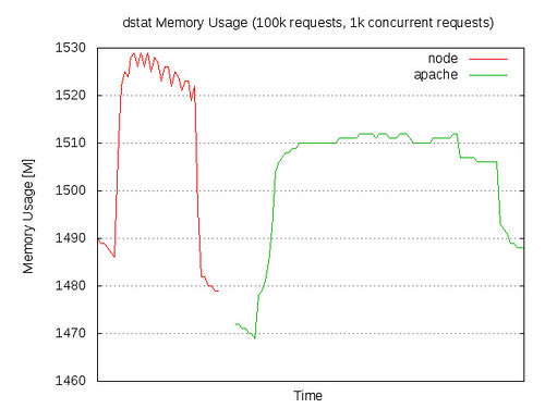 Profile Php Memory Usage