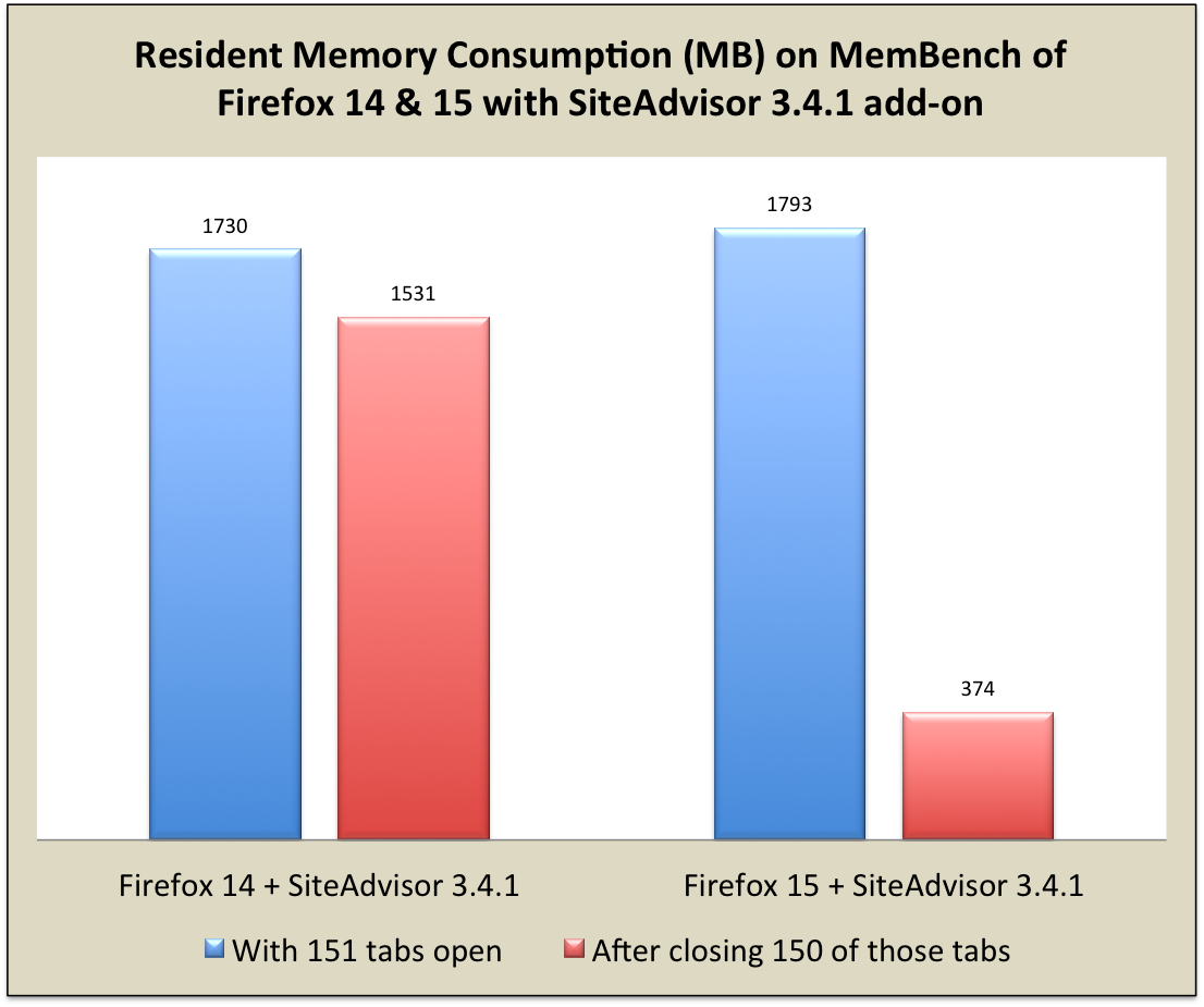 Profile Php Memory Usage