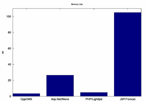 Profile Php Memory Usage