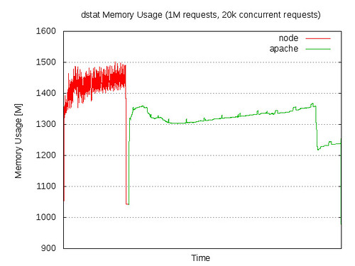 Profile Php Memory Usage