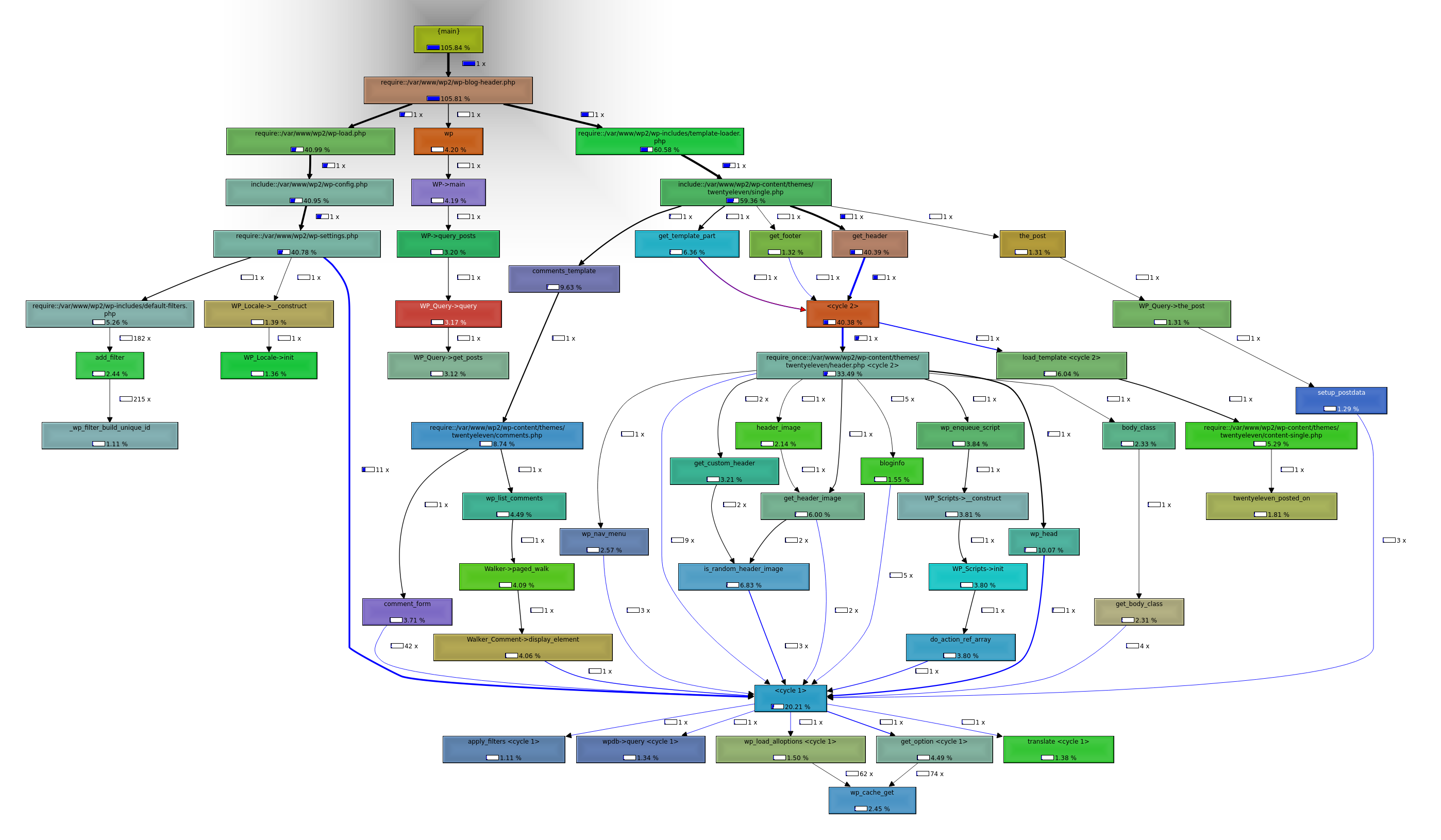 Profile Php Xdebug