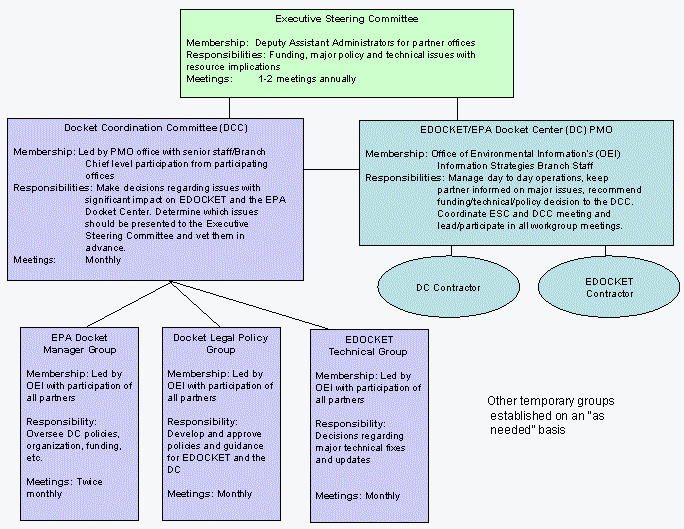 Program Governance Model Template