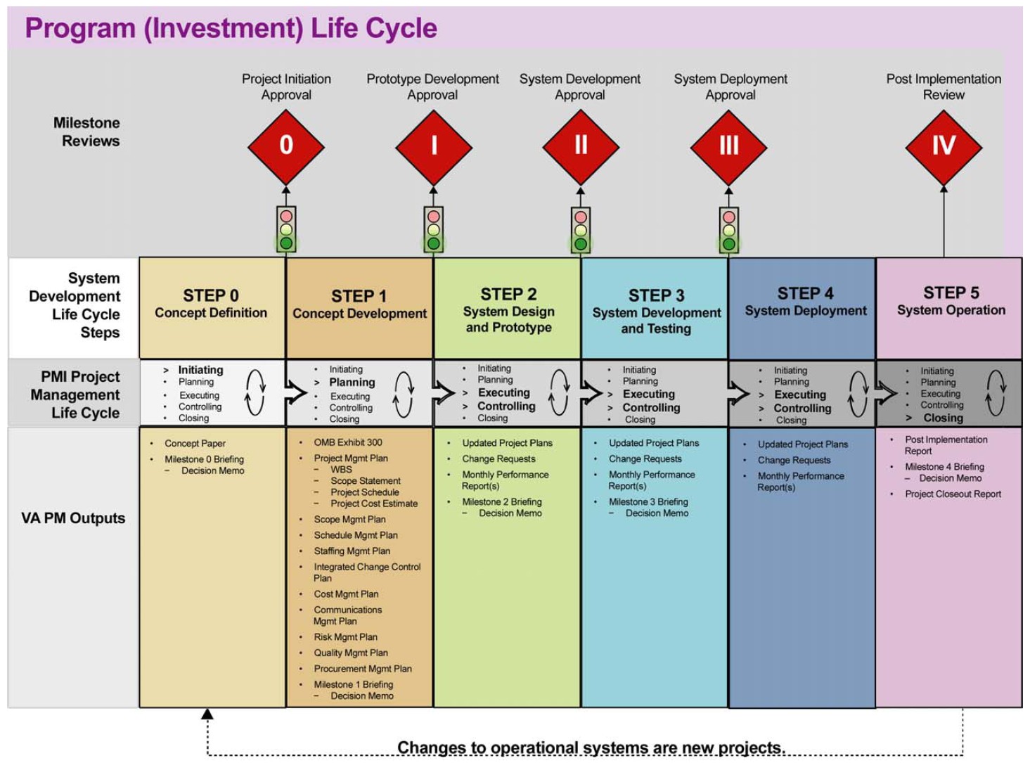 Project Governance Framework