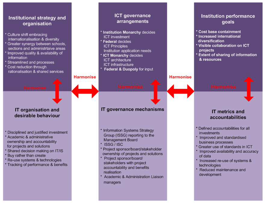 Project Governance Framework Example