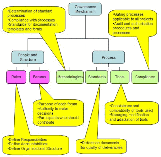 Project Governance Structure