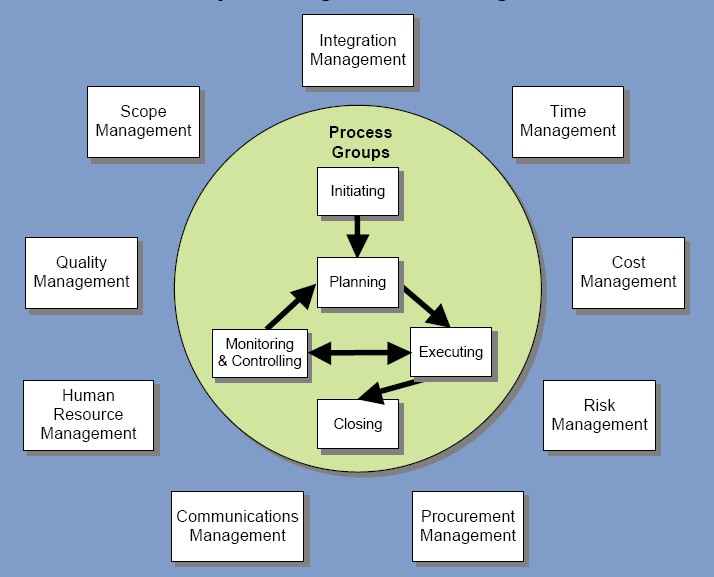 Project Management