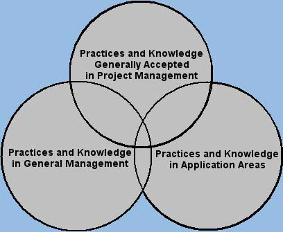 Project Management