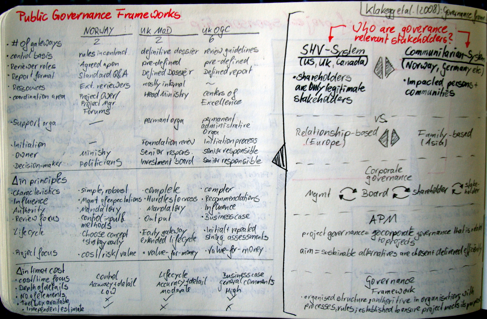 Project Management Governance Framework