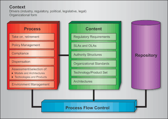 Project Management Governance Framework