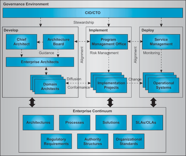 Project Management Governance Framework