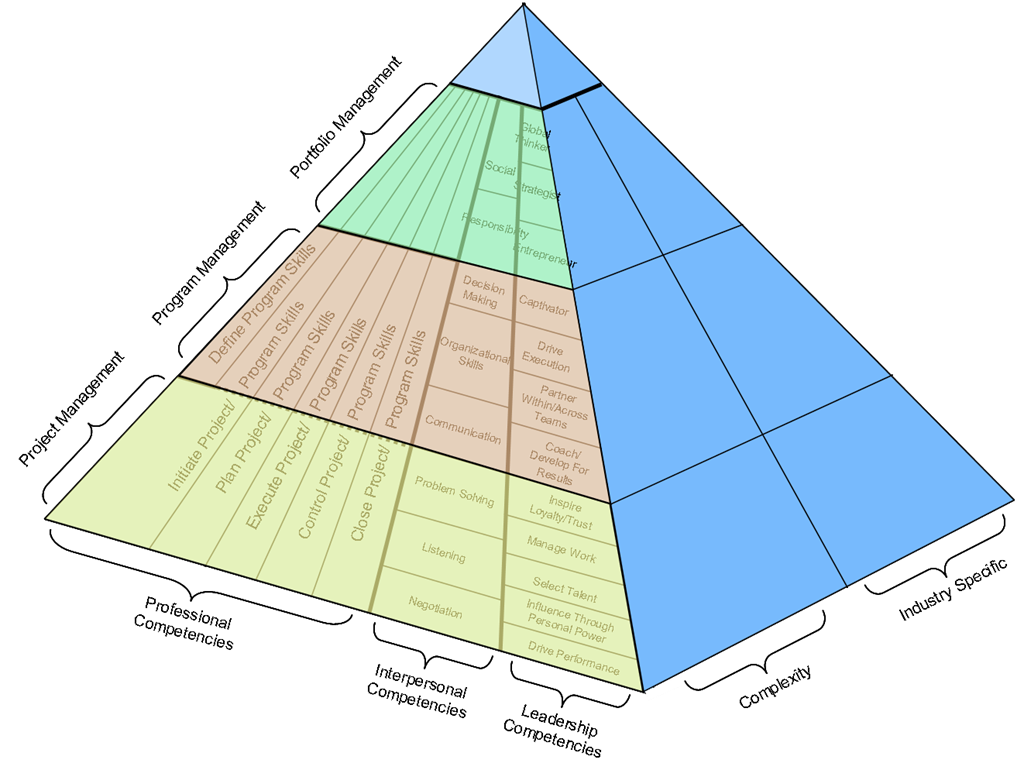 Project Management Governance Model