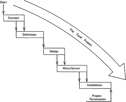 Project Management Life Cycle Phases