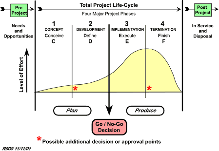 Project Management Life Cycle Phases