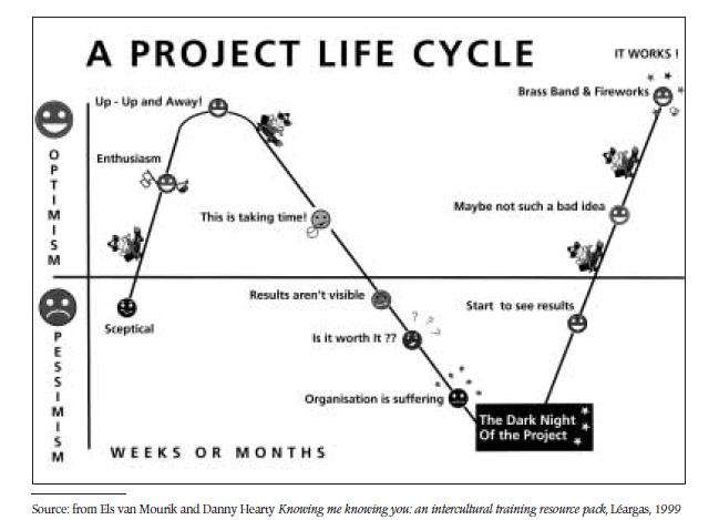 Project Management Life Cycle Phases