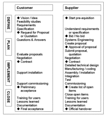 Project Management Life Cycle Phases