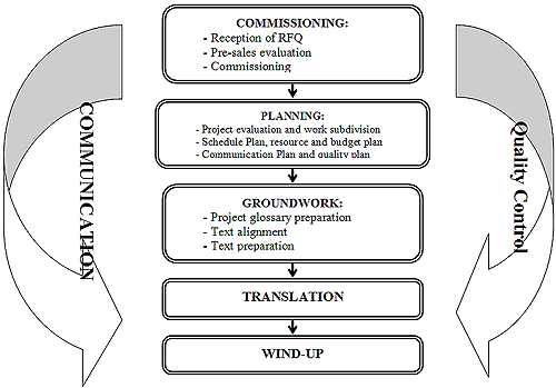 Project Management Life Cycle Phases