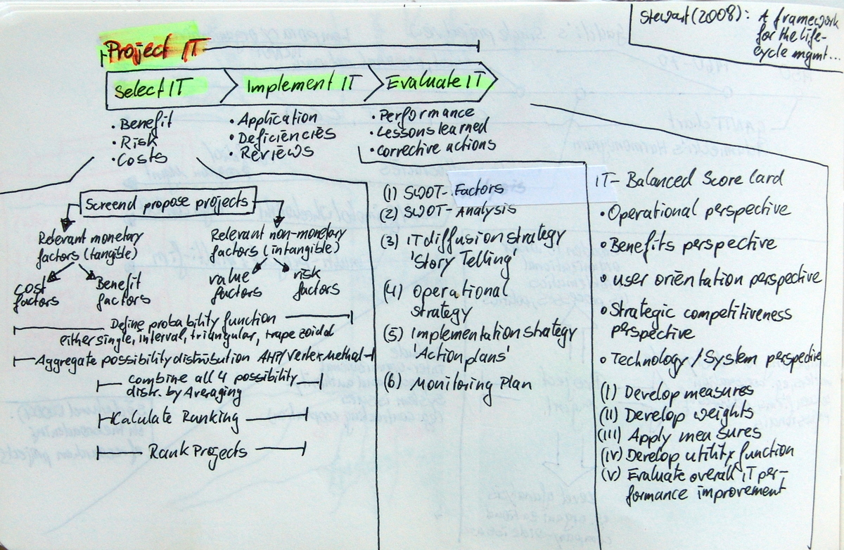 Project Management Life Cycle Process