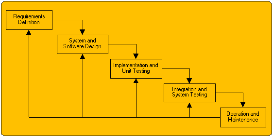 Project Management Life Cycle Process