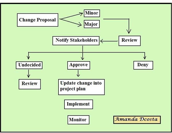 Project Management Plan Sample Template