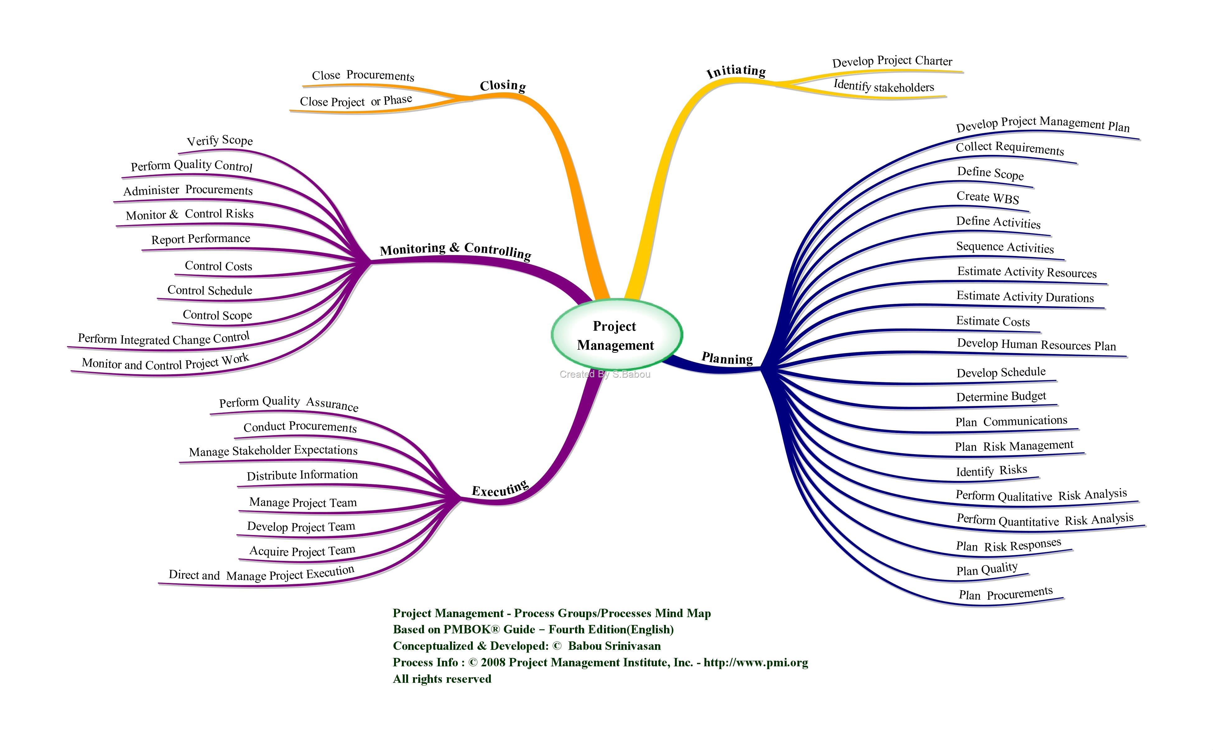 Project Management Plan Template Pmbok