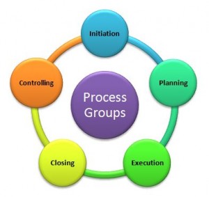 Project Management Planning Process Group