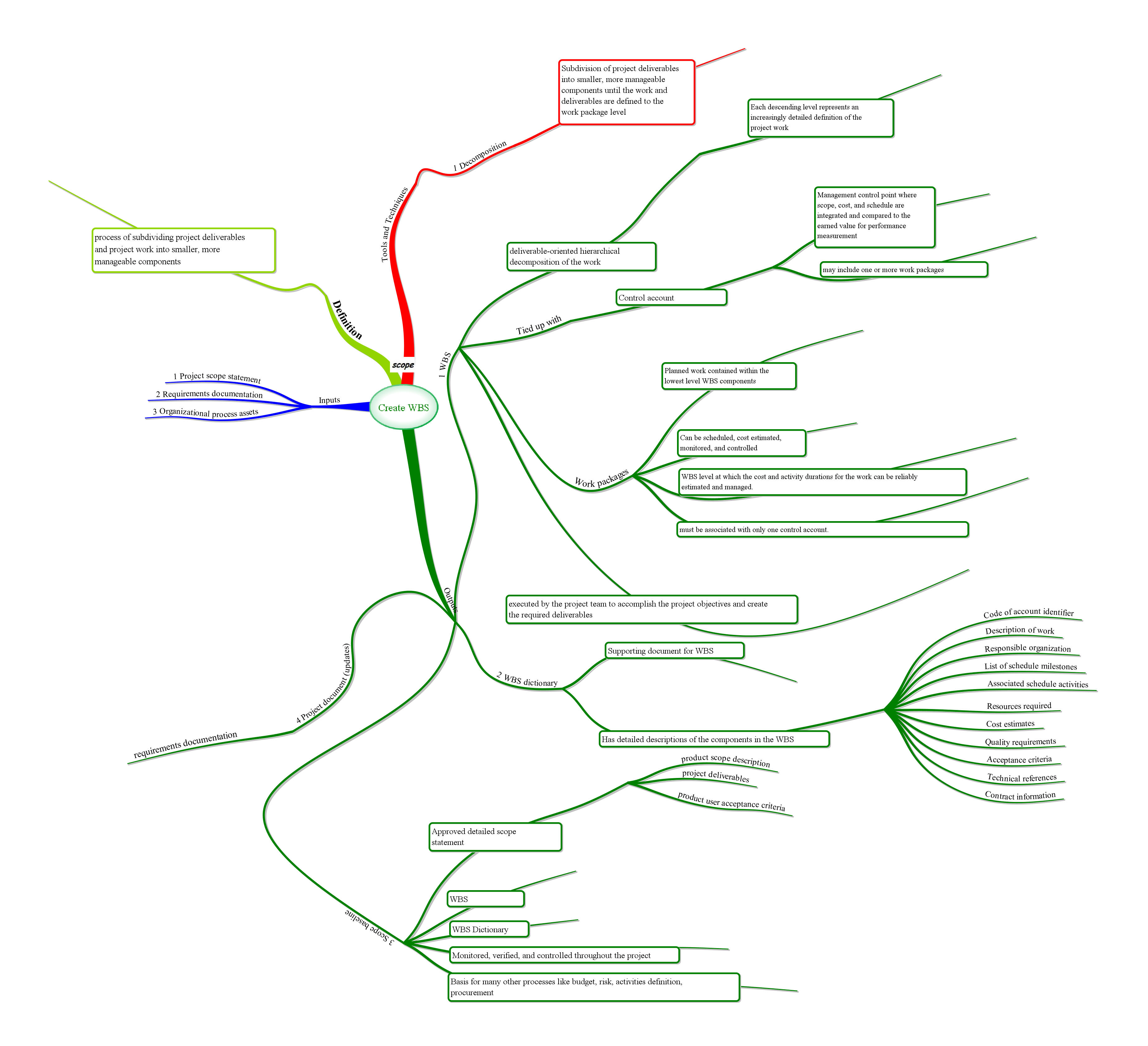 Project Management Process Groups And Knowledge Areas Mapping