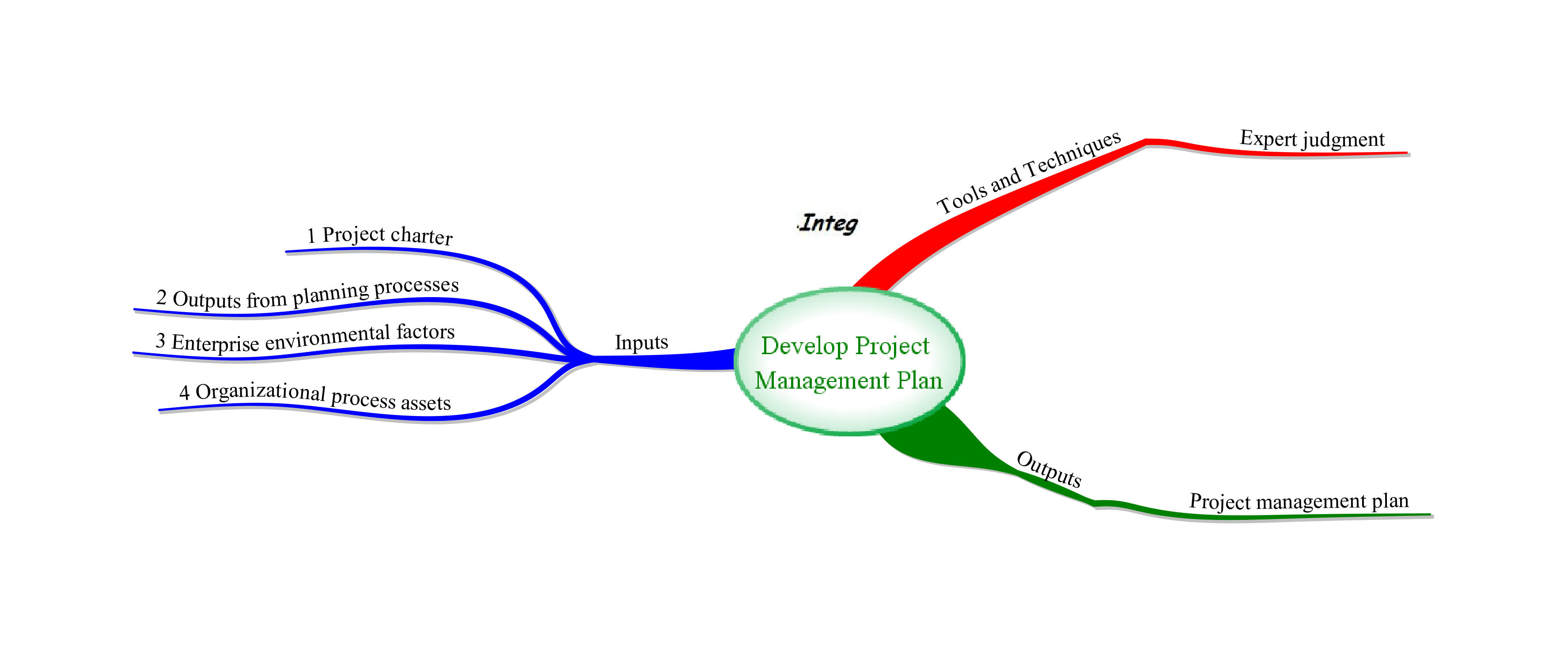 Project Management Process Groups And Knowledge Areas Mapping