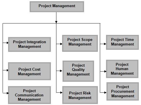 Project Management Process Groups And Knowledge Areas Mapping Pdf