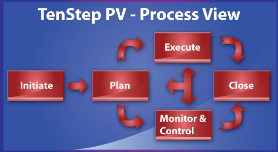 Project Management Process Groups Diagram