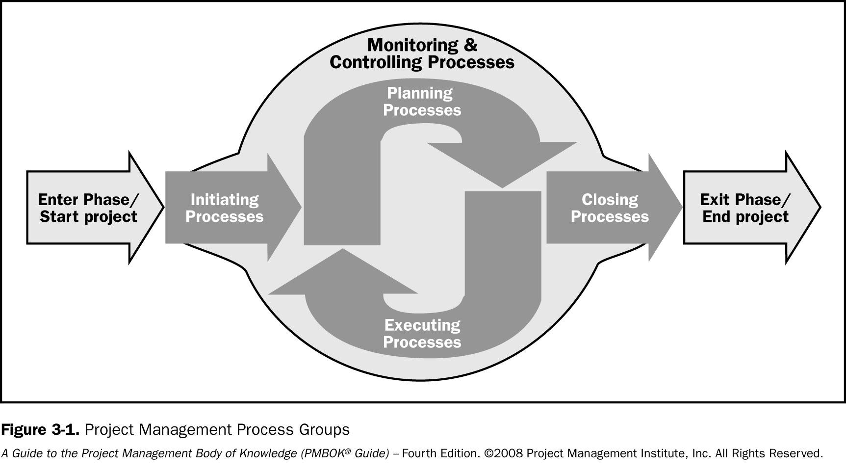 Project Management Process Groups Interactions And Processes