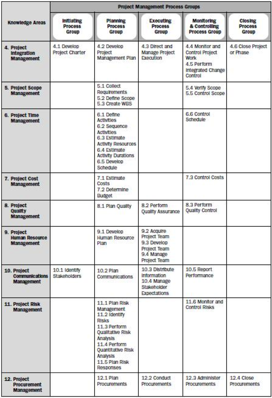 Project Management Process Groups Interactions And Processes