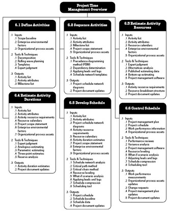 Project Management Process Groups Interactions And Processes