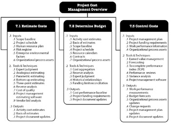 Project Management Process Groups Interactions And Processes