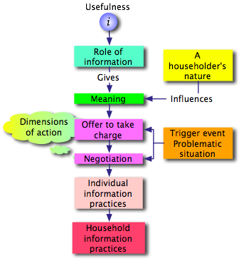 Project Management Process Groups Interactions And Processes Poster